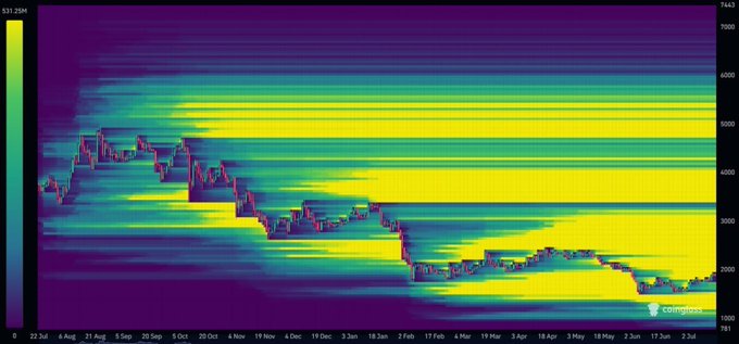 A heatmap showing ETH liquidity distribution from July to July across price levels from approximately $761 to $7,143, with bright yellow zones indicating high liquidity clusters concentrated around $4,500-$6,000 (upside) and smaller clusters near $1,450 (downside), visually supporting the claim that most ETH liquidity sits to the upside with a smaller pool below that price may target before moving higher.