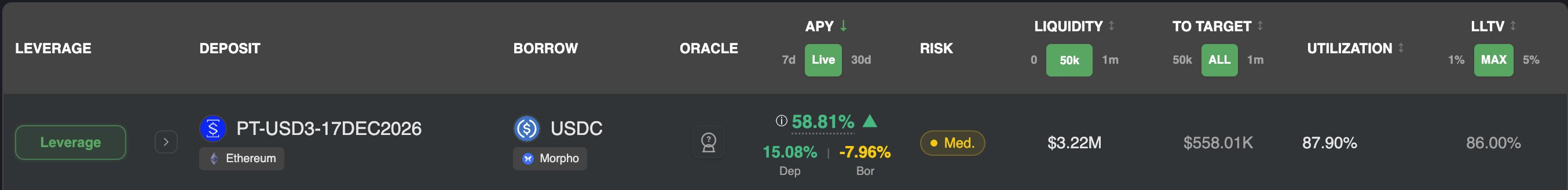 A financial dashboard showing a Leverage position with PT-USD3-17DEC2026 deposited and USDC borrowed on Ethereum via Morpho, displaying 58.81% APY, $3.22M liquidity, and 87.90% utilization.