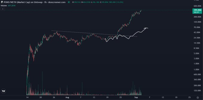 A 1-hour candlestick chart from Descreener shows $PONS/WETH market cap exploding from roughly 14M in July to 299.8M (+42.25%), with a hand-drawn white trendline tracing a breakout pattern that visually supports the poster's bullish $10B projection call.