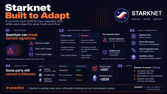 An infographic titled “Starknet: Built to Adapt” explains how Starknet is preparing for quantum threats that could break current cryptographic signatures, using quantum-safe signatures, STARK proofs, hybrid migration tests, and Shadow Accounts to avoid hard forks and asset movement. It targets quantum readiness by ~2027 and an Ethereum target of ~2029, highlighting Starknet, STARK20, Ethereum, and Starknet’s “Modular · Secure · Onchain” approach.