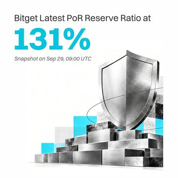 A Bitget cryptocurrency advertisement displaying their latest Proof of Reserves (PoR) Reserve Ratio at 131%, with a snapshot taken on September 29 at 09:00 UTC.