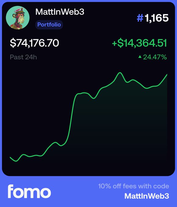 The image is a promotional graphic for the "fomo" app, featuring MattInWeb3's portfolio showing a balance of $74,176.70 with a 24.47% gain (+$14,364.51) over the past 24 hours, alongside a discount offer of "10% off fees with code MattInWeb3." It ties into the post by advertising MattInWeb3's giveaway of $250 in $CATE tokens to one of his FOMO app followers, encouraging people to follow his profile on fomo.family.