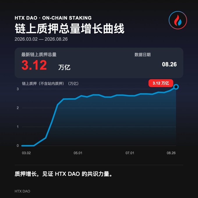 An HTX DAO chart titled 'ON-CHAIN STAKING' shows the growth curve of total on-chain staking from 2026.03.02 to 2026.08.26, reaching a peak of 3.12 万亿 (trillion).