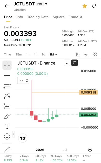 The image shows a smartphone screen with a price chart for cryptocurrency trading, specifically Bitcoin. The chart displays information such as the current price, highest price of the day (with the number 0.0), lowest price of the day (0.01), and a forecasted change in prices over time. A few buttons are also visible on the screen, which may be used to interact with the app or input data for trading purposes. The focus should be on how this image provides insights into Bitcoin trading using the provided chart and why it's related to the caption "Jctd will be sitting 3-5x higher".