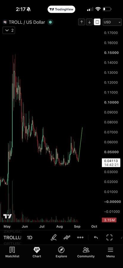 A TradingView mobile app chart displays the TROLL/US Dollar price action with candlestick patterns showing a recent uptrend, trading around 0.04113 at 14:42:21.