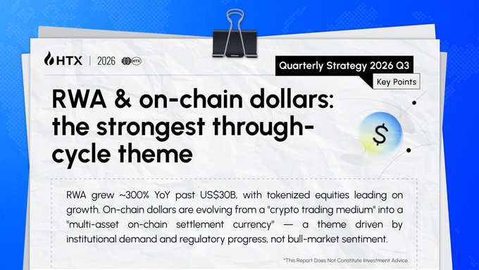 A graphic from HTX's Quarterly Strategy 2026 Q3 highlights "RWA & on-chain dollars: the strongest through-cycle theme," noting that RWA grew ~300% YoY past US$30B, with tokenized equities leading growth and on-chain dollars evolving into a multi-asset settlement currency driven by institutional demand and regulatory progress—directly reinforcing the post's message about infrastructure outpacing short-term price action.