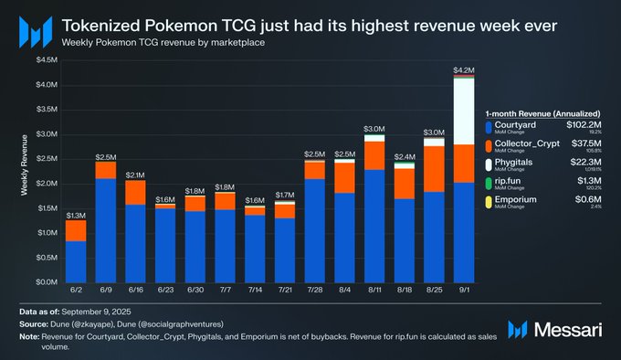 The image shows a bar graph, which represents the popularity of various TCG platforms for farming airdrops over time. The x-axis displays different platform names, such as $TCG and $CARDS, while the y-axis shows the amount of money earned by each platform in dollars. In the post, it is stated that the best bet for farming airdrops now are TCG platforms due to the large amount of revenue generated by those platforms. The chart indicates that Platform ATH has been successful with $600M FDV ATH as a live coin and that it already had $1m in reserves before it went live, and it is projected that this amount will grow even more after going live.
