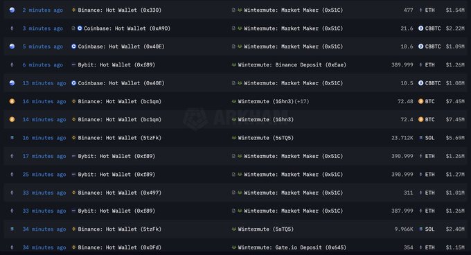 A cryptocurrency transaction tracker dashboard showing recent wallet activities involving Binance, Coinbase, and Bybit hot wallets with transactions to/from Wintermute market maker, displaying amounts in ETH, CBBTC, and BTC.