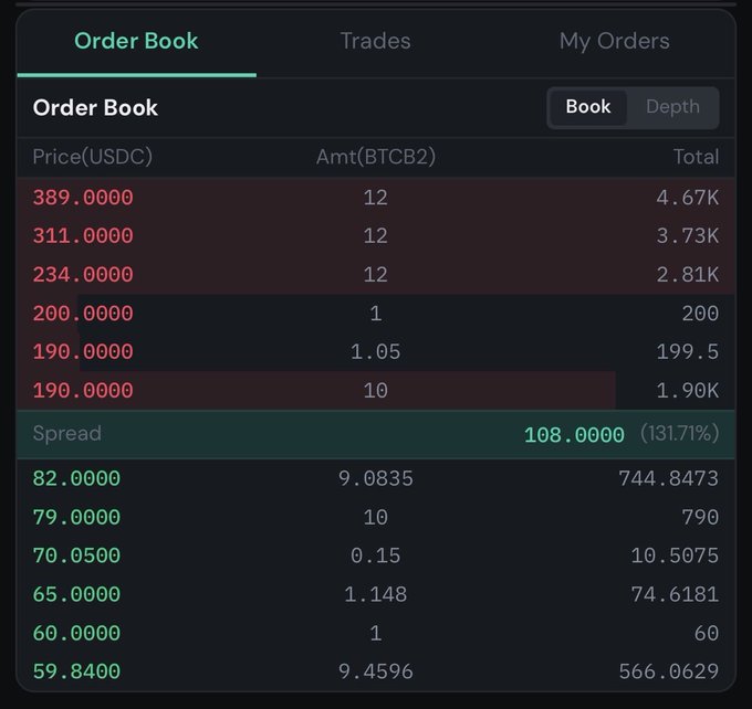 The image shows an order book on the Neoxa Exchange for BTCB2 (BLAKE2b "Bitcoin"), with the highest bid at $82.0000 (9.0835 BTCB2) and the lowest ask at $190.0000 (10 BTCB2), illustrating the wide 131.71% spread mentioned in the post about the illiquid market.