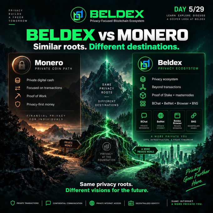 A promotional graphic for 'BELDEX', comparing it to 'Monero' under the tagline 'Similar roots. Different destinations', highlighting Beldex as a 'Privacy-Focused Blockchain Ecosystem'.