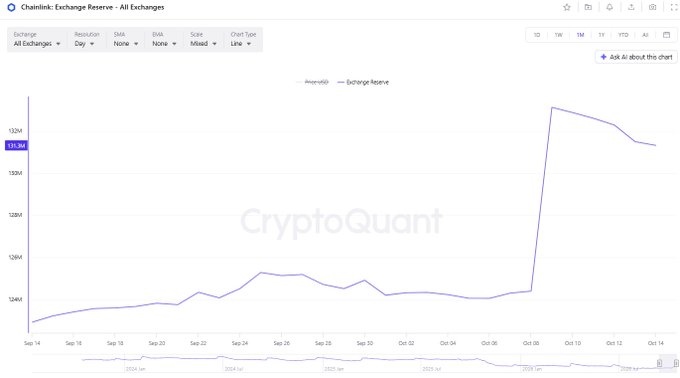 A CryptoQuant chart titled 'Chainlink: Exchange Reserve - All Exchanges' showing a dramatic spike in exchange reserves around October 8, 2024.