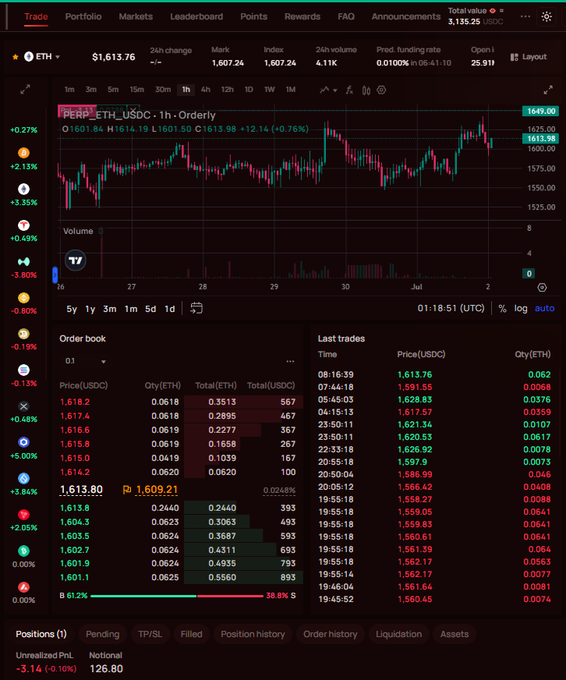 A cryptocurrency trading interface showing the ETH/USDC perpetual pair on a 1-hour chart, with ETH trading at $1,613.76 (+0.76%), alongside order book details showing bid/ask queues, recent trade history, and a calculated PnL of -3.14% on an unrealized position. The image supports the post's theme of monitoring perpetual futures trades by displaying the detailed market data, funding checks, and position management tools typical of leveraged crypto trading on platforms like Alpix.