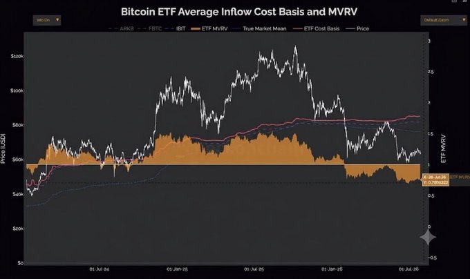 A Bitcoin ETF Average Inflow Cost Basis and MVRV chart showing price action from $0–$160K through July 2026, with the ETF MVRV at 0.70 (down from 2.88), illustrating that while ETF outflows have pressured market sentiment, the narrowing gap between Bitcoin's price (~$65K) and the ETF cost basis signals stabilizing institutional positioning.