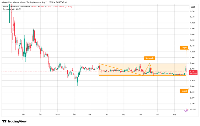 A TradingView candlestick chart of ASTERUSDT on Binance showing a descending triangle pattern from October to August, with a highlighted rectangle zone and projected targets around $0.30 and $1.00.