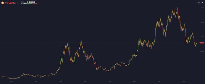 A Bitcoin price chart displayed on TradingView shows BTC/USD trading around the $84,820 level, illustrating the significant upside needed to reach the $200k target mentioned in the post about potential Clarity Act approval.