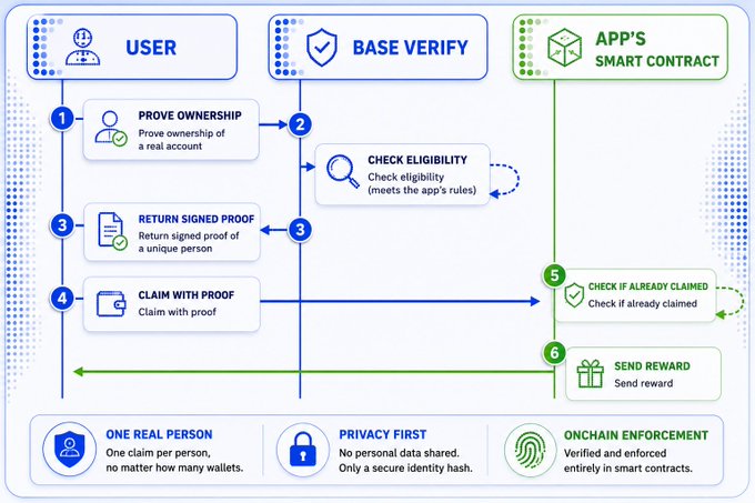 A flowchart diagram illustrating a verification process between a User, Base Verify, and an App's Smart Contract, with steps including 'Prove Ownership', 'Check Eligibility', 'Return Signed Proof', 'Claim With Proof', 'Check If Already Claimed', and 'Send Reward'.
