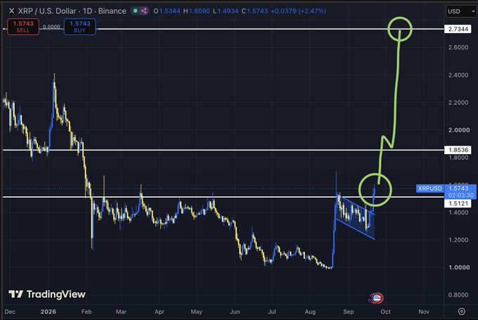 A TradingView 1D chart of XRP/USD on Binance shows the current price at $1.5743, with an annotated bullish technical setup featuring a descending channel and two green circles highlighting projected breakout points aimed at a target near $2.7344, visually backing the poster's bold prediction of a significant upward move.
