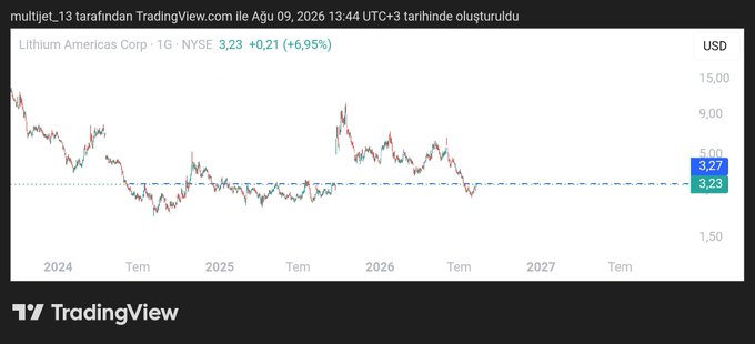 A TradingView chart titled "multijet_13 tarafından" shows Lithium Americas Corp (LAC) on NYSE with a 1G timeframe, trading at $3.23 (+$0.21, +6.95%), fluctuating between roughly $1.50 and $15.00 from 2024 through 2027. The image illustrates the caption's point about LAC's current price level serving as immediate resistance for any potential upward movement.