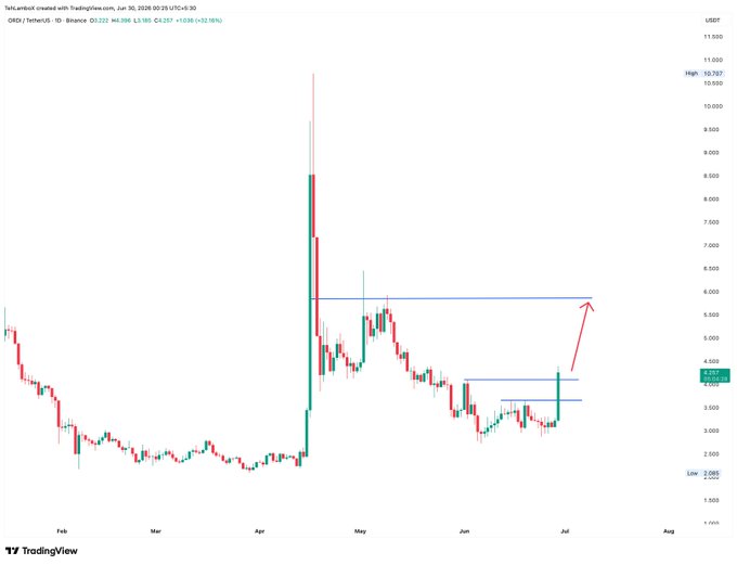 A TradingView candlestick chart of ORDI/TetherUS on Binance, showing a significant price spike in late April followed by consolidation, with a hand-drawn red arrow indicating a projected upward move toward the $5,800 resistance level.