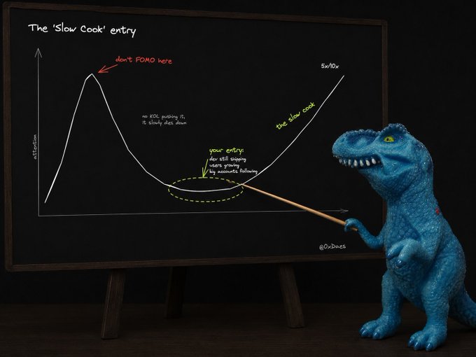 A blue toy dinosaur points a stick at a blackboard displaying a hand-drawn graph titled 'The Slow Cook entry,' which plots attention over time with annotations like 'don't FOMO here,' 'no KOL pushing it, it slowly dies down,' and 'your entry,' alongside text reading '5w10x' and 'the slow cook.'