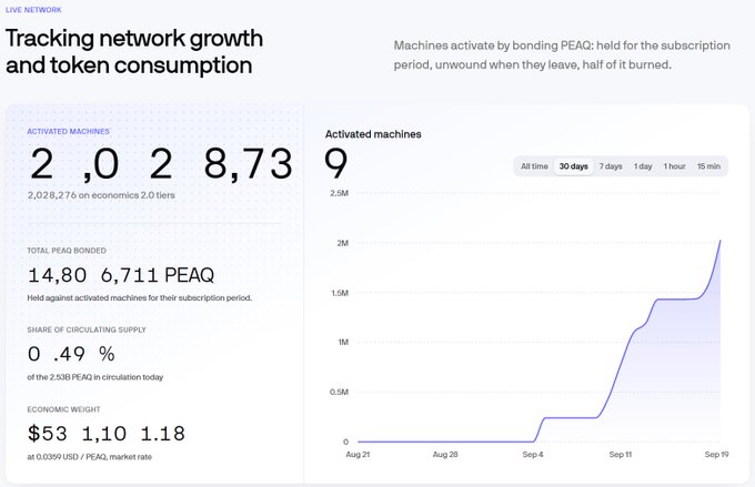 A live network dashboard tracks token consumption and activated machines, showing 2,028,739 activated machines and a total of 14,806,711 PEAQ bonded.