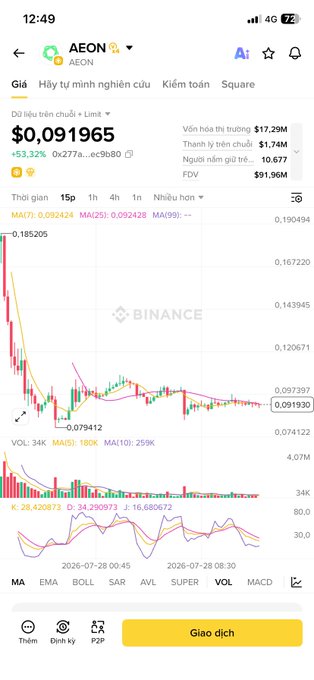 A Binance trading chart for AEON token priced at approximately $0.091965 with a 53.32% gain, displayed in Vietnamese language with candlestick chart and technical indicators visible.
