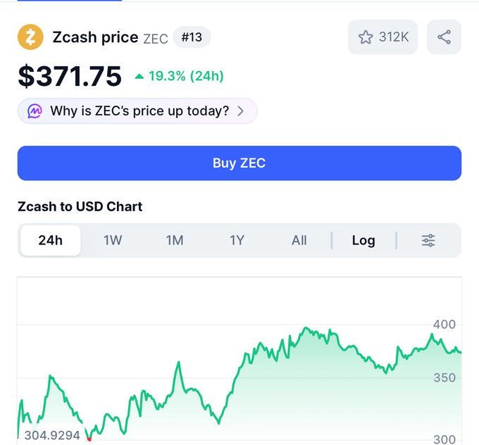The image features a chart showing cryptocurrency prices, specifically Zcash. The Zcash price has been steadily increasing over the past few days. A text box below the chart reads, "Why isn’t ZECC price up today? Buy ZECC", indicating that the value of the cryptocurrency is going higher than expected based on its current market capitalization. This suggests that people have been reacting to this increased price with fear and uncertainty about whether it will continue rising or if there might be a sudden drop in demand for Zcash.