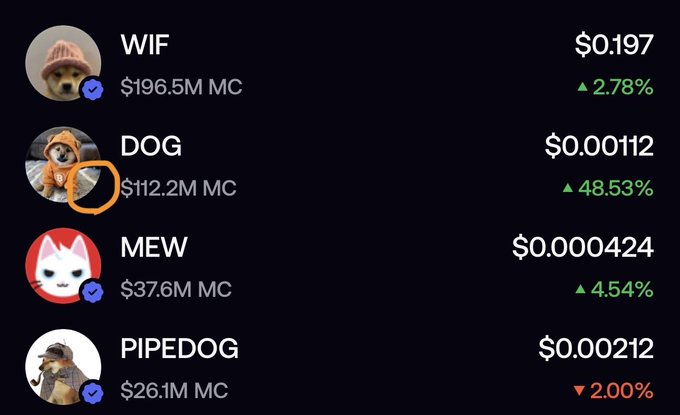Cryptocurrency market listings showing WIF ($0.197, +2.78%), DOG ($0.00112, +48.53%), MEW ($0.000424, +4.54%), and PIPEDOG ($0.000212, -2.00%) with their respective market caps.