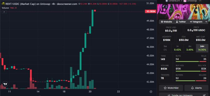 A 4-hour candlestick chart of REXT/USDC on Uniswap shows a dramatic price surge from around $42M to $50.08M, with the caption's joke "you don't have enough $REKT" playing on the token's ticker and the steep upward spike visible on the chart. The DexScreener panel on the right displays a $50.0M market cap, $63K volume, and notable 5M (0%) and 1H (3.49%) performance metrics alongside social links to the token's website and Telegram.