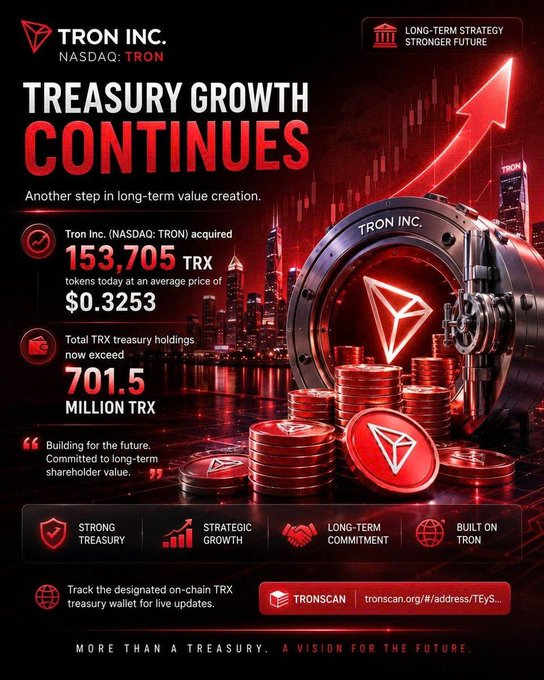 A promotional graphic from Tron Inc. (NASDAQ: TRON) announcing that its treasury holdings have exceeded 701.5 million TRX after acquiring an additional 153,705 TRX at an average price of $0.3253, highlighting the company's "Strongest Treasury, Strategic Growth, Long-Term Commitment" messaging. The image visually reinforces the accompanying post by showcasing the latest acquisition figures, treasury total, and the rising red arrow symbolizing continued growth.