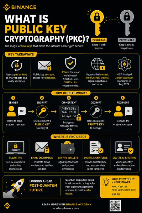 Binance Academy infographic explaining Public Key Cryptography (PKC), covering how it works, where it's used (TLS/HTTPS, email encryption, crypto wallets, digital signatures, digital ID), and post-quantum future outlook.
