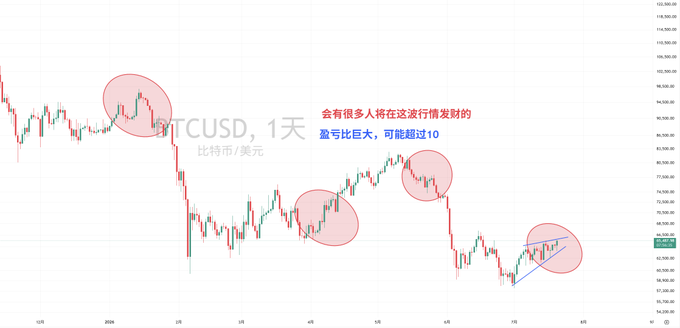 The image displays a daily BTCUSD candlestick chart showing Bitcoin's price movements over the past few months, with four highlighted areas (circled) marking key technical patterns including a rising wedge formation. Chinese text on the chart reads "会有很多人将在这波行情发财的 盈亏比巨大, 可能超过10" (meaning "Many will get rich in this market wave, with massive risk-reward ratio potentially exceeding 10"). The chart visually supports the post's bullish claim by highlighting these technical setups as potential breakout opportunities for significant gains.