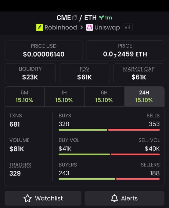 A cryptocurrency tracking interface for CME token showing a price of $0.00006140, FDV of $61K, and 24H change of 15.10%, accessible on Robinhood and Uniswap V4.