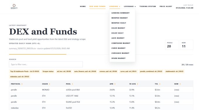 Screenshot of the Stablenode website showing a 'DEX and Funds' dashboard with stablecoin pool APYs, listing Pendle pools on MONAD and ETH.