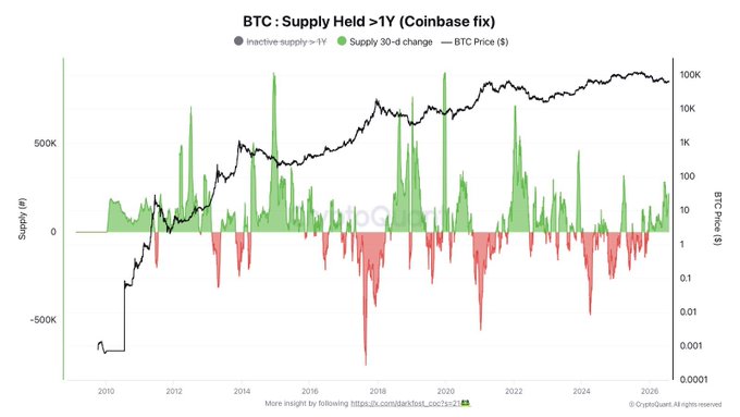 The chart titled "BTC: Supply Held >1Y (Coinbase fix)" plots Bitcoin's long-term holder supply changes (30-day change as green/red bars) against BTC price (black line, right log axis) from 2010 to 2026, showing that the recent 217,000 BTC increase in 1+ year held supply (green bars) confirms long-term holders are accumulating rather than distributing—contrary to the negative readings typically seen during prior bull run peaks.