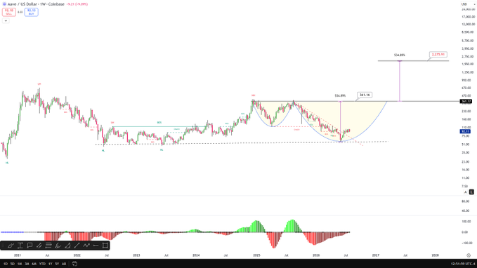 The image shows a weekly chart of Aave (AAVE/USD) displaying a long-term technical analysis with projected price targets marked, including notable Fibonacci extensions at $626.69 (361.8%) and $2,278.9 (527.6%), suggesting a bullish breakout scenario. The chart's speculative high target of ~$3,000 aligns with the post's claim that AAVE will reach this price based on DeFi fundamentals.