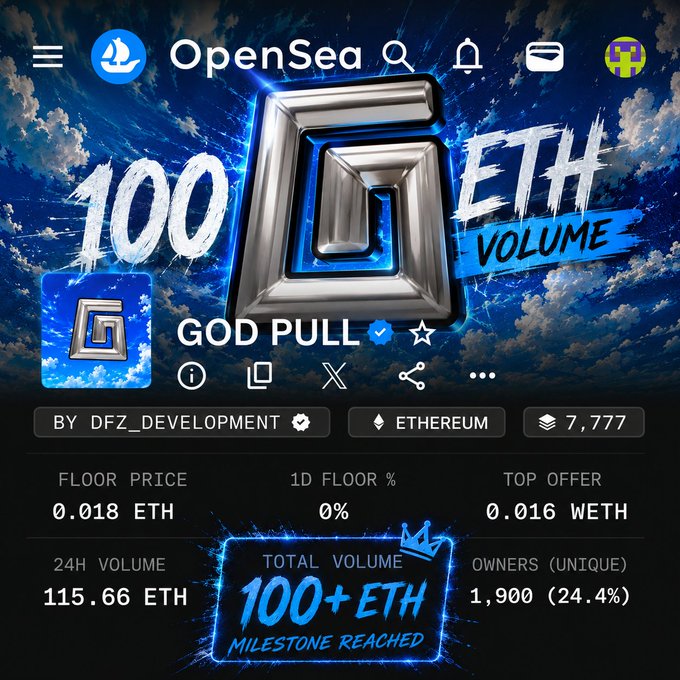 OpenSea listing for 'GOD PULL' NFT collection by DFZ_DEVELOPMENT on Ethereum, celebrating a '100+ ETH MILESTONE REACHED' with 7,777 items, 1,900 unique owners (24.4%), and a 24H volume of 115.66 ETH.