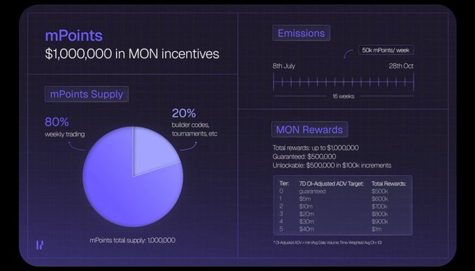 An infographic about 'mPoints' detailing $1,000,000 in MON incentives, with a pie chart showing 80% weekly trading and 20% builder codes, plus a MON Rewards tier table.