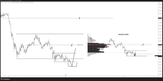 A TradingView chart displays Bitcoin's monthly price profile with horizontal VaL (Value Area Low) levels marked, illustrating the post's bullish thesis as price forms a bottom below key monthly value levels, targeting a move up to 72k in July.