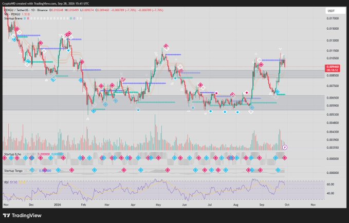 TradingView chart of IMXUSDT on Binance, showing candlestick price action, volume bars, Parabolic SAR indicator, and RSI(57) from late 2024 through September 2026.