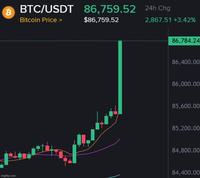 A Bitcoin price chart showing BTC/USDT at 86,759.52, up 3.42% (2,867.51) in 24 hours, with a dramatic green candlestick spike on the chart.