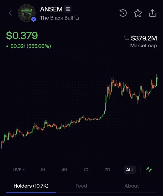 The image shows a cryptocurrency price chart for the token "ANSEM" (The Black Bull), trading at $0.379 with a 555.06% gain to a $379.2M market cap. It supports the post's milestone claim by displaying "Holders (10.7K)" at the bottom, confirming the token has surpassed 10,000 holders.