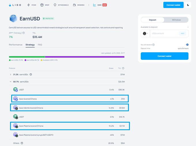 A screenshot of Lido's EarnUSD strategy page showing that earnUSDe now makes up 68.7% of the $35.4M TVL allocation, primarily deployed across Aave on Ethereum, Aave on Mantle, and Aave on Plasma, highlighting the heavy reliance on Ethena's USDe.