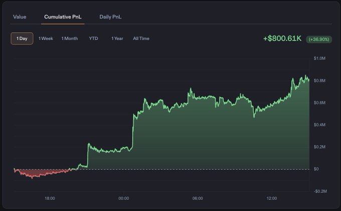 A cumulative PnL chart showing a gain of +$800.61K (+36.90%) over 1 Day, with the line trending upward from negative territory to around $0.8M.