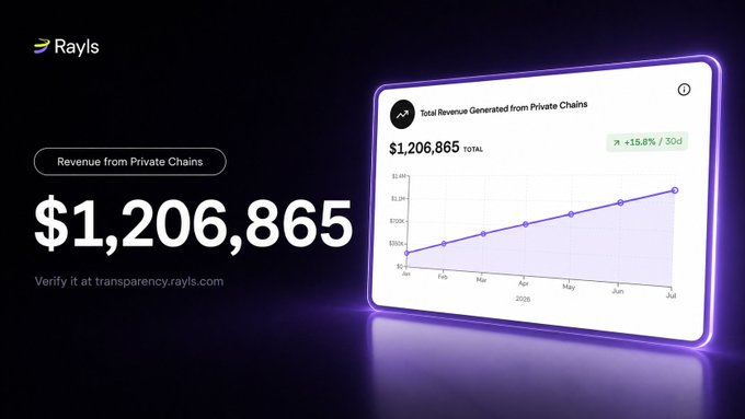 A Rayls promotional graphic displaying "$1,206,865 Total Revenue from Private Chains" alongside a line chart showing steady month-over-month growth from January to July 2025, with a 15.8% increase over 30 days, supporting the announcement of surpassing $1 million in cumulative revenue.