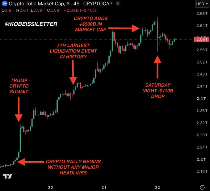 A TradingView chart of CRYPTOCAP, the Crypto Total Market Cap, showing a sharp rally beginning on August 19th (with no major headlines) followed by a surge to over $2.68T after President Trump's "Crypto Summit," despite the 7th largest liquidation event in history and a $110B drop on Saturday night.