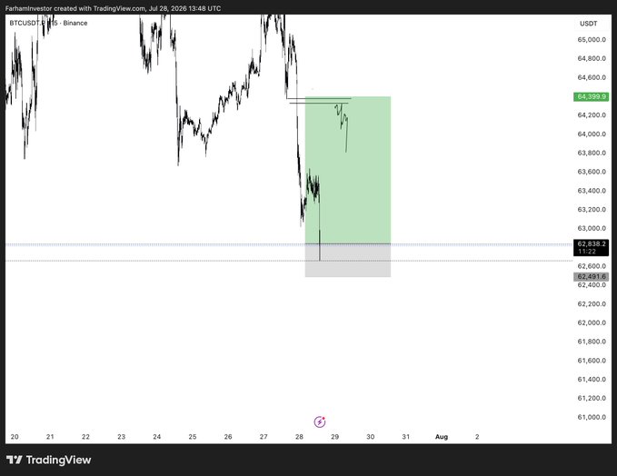 A TradingView chart of BTC/USDT on Binance dated July 28, 2026, showing price around $64,359 with a highlighted long position entry near $62,838 targeting the $65k region (highlighted in green), supporting the post's claim of a 4.4RR+ long trade with a runner targeting $65k+.