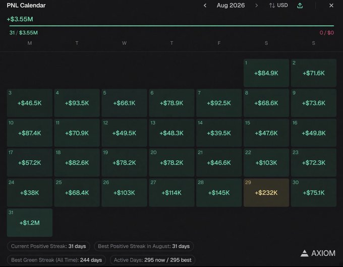 An 'AXIOM' trading app calendar for August 2026 showing daily PNL figures with a 'Current Positive Streak: 31 days' and 'Best Green Streak (All Time): 244 days'.