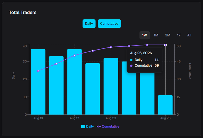 A 'Total Traders' dashboard chart showing daily and cumulative metrics from Aug 19-26, 2026, with a tooltip highlighting Aug 26: Daily 11, Cumulative 59, displayed in a dark theme with cyan bars and a purple trend line.