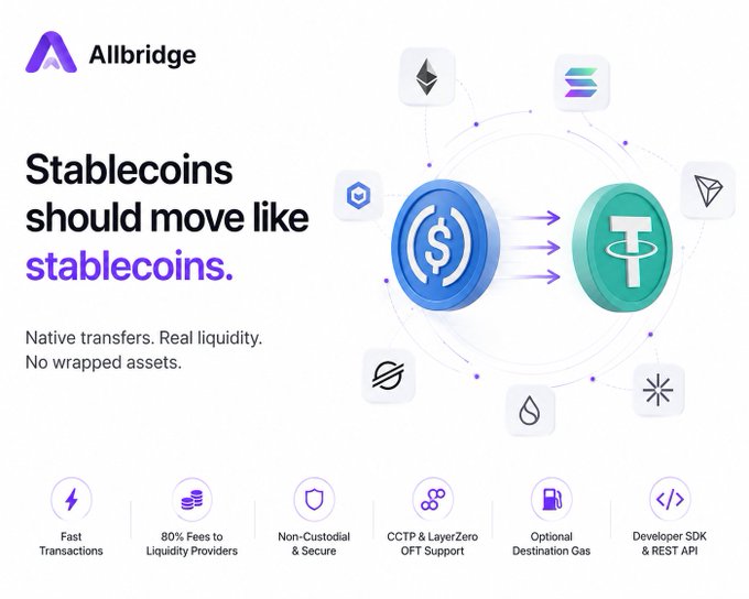 An Allbridge advertisement stating 'Stablecoins should move like stablecoins' with 'Native transfers. Real liquidity. No wrapped assets.' featuring icons for Ethereum, Solana, Tron, and other networks, plus features like Fast Transactions, 80% Fees to Liquidity Providers, and Developer SDK & REST API.